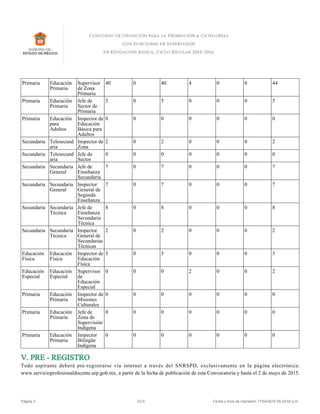 V. PRE - REGISTRO
Todo aspirante deberá pre-registrarse vía internet a través del SNRSPD, exclusivamente en la página electrónica:
www.servicioprofesionaldocente.sep.gob.mx, a partir de la fecha de publicación de esta Convocatoria y hasta el 2 de mayo de 2015.
Primaria Educación
Primaria
Supervisor
de Zona
Primaria
40 0 40 4 0 0 44
Primaria Educación
Primaria
Jefe de
Sector de
Primaria
5 0 5 0 0 0 5
Primaria Educación
para
Adultos
Inspector de
Educación
Básica para
Adultos
0 0 0 0 0 0 0
Secundaria Telesecund
aria
Inspector de
Zona
2 0 2 0 0 0 2
Secundaria Telesecund
aria
Jefe de
Sector
0 0 0 0 0 0 0
Secundaria Secundaria
General
Jefe de
Enseñanza
Secundaria
7 0 7 0 0 0 7
Secundaria Secundaria
General
Inspector
General de
Segunda
Enseñanza
7 0 7 0 0 0 7
Secundaria Secundaria
Técnica
Jefe de
Enseñanza
Secundaria
Técnica
8 0 8 0 0 0 8
Secundaria Secundaria
Técnica
Inspector
General de
Secundarias
Técnicas
2 0 2 0 0 0 2
Educación
Física
Educación
Física
Inspector de
Educación
Física
3 0 3 0 0 0 3
Educación
Especial
Educación
Especial
Supervisor
de
Educación
Especial
0 0 0 2 0 0 2
Primaria Educación
Primaria
Inspector de
Misiones
Culturales
0 0 0 0 0 0 0
Primaria Educación
Primaria
Jefe de
Zona de
Supervisión
Indígena
0 0 0 0 0 0 0
Primaria Educación
Primaria
Inspector
Bilingüe
Indígena
0 0 0 0 0 0 0
Página 3 V2.0 Fecha y hora de impresión 17/04/2015 05:24:52 p.m.
 