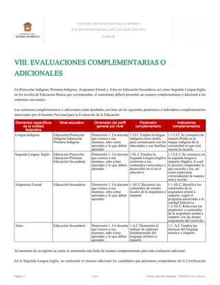 VIII. EVALUACIONES COMPLEMENTARIAS O
ADICIONALES
En Preescolar Indígena; Primaria Indígena; Asignatura Estatal y Artes en Educación Secundaria, así como Segunda Lengua Inglés
en los niveles de Educación Básica que correspondan, el sustentante deberá presentar un examen complementario o adicional a los
exámenes nacionales.
Los exámenes complementarios o adicionales están diseñados con base en los siguientes parámetros e indicadores complementarios
autorizados por el Instituto Nacional para la Evaluación de la Educación:
Al momento de su registro se emite al sustentante una ficha de examen complementario para esta evaluación adicional.
En la Segunda Lengua Inglés, no realizarán el examen adicional los candidatos que presenten comprobante de la Certificación
Elementos específicos
de la entidad
federativa
Nivel educativo Dimensión del perfil
general por nivel
Parámetro
complementario
Indicadores
complementarios
Lengua Indígena Educación Preescolar
Indígena Educación
Primaria Indígena
Dimensión 1. Un docente
que conoce a sus
alumnos, sabe cómo
aprenden y lo que deben
aprender.
1.LI.C Emplea la lengua
indígena como medio
para comunicarse con los
educandos y sus familias.
1.1.LI.C Se comunica de
manera fluida en la
lengua indígena de la
comunidad en que está
inserta la escuela.
Segunda Lengua: Inglés Educación Preescolar
Educación Primaria
Educación Secundaria
Dimensión 1. Un docente
que conoce a sus
alumnos, sabe cómo
aprenden y lo que deben
aprender.
1.SL.C Emplea la
Segunda Lengua (Inglés)
conforme a los
contenidos curriculares a
desarrollar en el nivel
educativo.
1.1.LE.C Se comunica en
la segunda lengua a
impartir (Inglés), lo cual
le permite comprender lo
que escucha y lee, así
como expresarse
correctamente de manera
oral y escrita.
Asignatura Estatal Educación Secundaria Dimensión 1. Un docente
que conoce a sus
alumnos, sabe cómo
aprenden y lo que deben
aprender.
1.AE.C Reconoce los
contenidos de estudio
locales de la asignatura a
impartir.
1.1.AE.C Identifica los
contenidos de la
asignatura estatal a
impartir, según el
programa autorizado a la
entidad federativa.
1.2.AE.C Relaciona los
propósitos y contenidos
de la asignatura estatal a
impartir con las demás
asignaturas del currículo.
Artes Educación Secundaria Dimensión 1. Un docente
que conoce a sus
alumnos, sabe cómo
aprenden y lo que deben
aprender.
1.A.C Demuestra el
manejo de aspectos
fundamentales del
lenguaje artístico a
impartir.
1.1. A.C Emplea las
técnicas del lenguaje
artístico a impartir.
Página 11 V.3.5 Fecha y hora de impresión 17/04/2015 12:41:40 p.m.
 