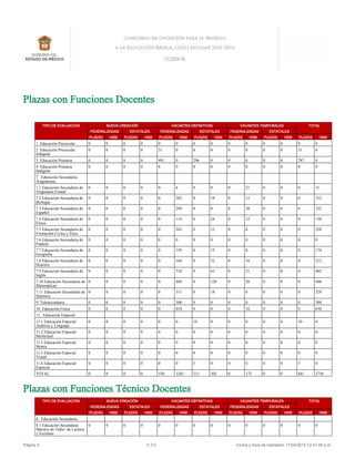 Plazas con Funciones Docentes
Plazas con Funciones Técnico Docentes
TIPO DE EVALUACIÓN NUEVA CREACIÓN VACANTES DEFINITIVAS VACANTES TEMPORALES TOTAL
FEDERALIZADAS ESTATALES FEDERALIZADAS ESTATALES FEDERALIZADAS ESTATALES
PLAZAS HSM PLAZAS HSM PLAZAS HSM PLAZAS HSM PLAZAS HSM PLAZAS HSM PLAZAS HSM
1. Educación Preescolar 0 0 0 0 0 0 0 0 0 0 0 0 0 0
2. Educación Preescolar
Indígena
0 0 0 0 31 0 0 0 0 0 0 0 31 0
3. Educación Primaria 0 0 0 0 491 0 296 0 0 0 0 0 787 0
4. Educación Primaria
Indígena
0 0 0 0 8 0 0 0 0 0 0 0 8 0
7. Educación Secundaria
Asignaturas:
7.1 Educación Secundaria de
Asignatura Estatal
0 0 0 0 0 4 0 0 0 27 0 0 0 31
7.2 Educación Secundaria de
Biología
0 0 0 0 0 282 0 18 0 12 0 0 0 312
7.3 Educación Secundaria de
Español
0 0 0 0 0 294 0 0 0 38 0 0 0 332
7.4 Educación Secundaria de
Física
0 0 0 0 0 114 0 24 0 12 0 0 0 150
7.5 Educación Secundaria de
Formación Cívica y Ética
0 0 0 0 0 242 0 12 0 4 0 0 0 258
7.6 Educación Secundaria de
Francés
0 0 0 0 0 0 0 0 0 0 0 0 0 0
7.7 Educación Secundaria de
Geografía
0 0 0 0 0 159 0 15 0 0 0 0 0 174
7.8 Educación Secundaria de
Historia
0 0 0 0 0 164 0 32 0 16 0 0 0 212
7.9 Educación Secundaria de
Inglés
0 0 0 0 0 318 0 63 0 21 0 0 0 402
7.10 Educación Secundaria de
Matemáticas
0 0 0 0 0 460 0 120 0 26 0 0 0 606
7.11 Educación Secundaria de
Química
0 0 0 0 0 311 0 18 0 0 0 0 0 329
9. Telesecundaria 0 0 0 0 0 300 0 0 0 0 0 0 0 300
10. Educación Física 0 0 0 0 0 634 0 0 0 16 0 0 0 650
11. Educación Especial
11.1 Educación Especial
Auditiva y Lenguaje
0 0 0 0 0 0 10 0 0 0 0 0 10 0
11.2 Educación Especial
Intelectual
0 0 0 0 0 0 0 0 0 0 0 0 0 0
11.3 Educación Especial
Motriz
0 0 0 0 0 0 0 0 0 0 0 0 0 0
11.5 Educación Especial
Visual
0 0 0 0 0 0 0 0 0 0 0 0 0 0
11.6 Educación Especial
Especial
0 0 0 0 0 0 5 0 0 0 0 0 5 0
TOTAL 0 0 0 0 530 3282 311 302 0 172 0 0 841 3756
TIPO DE EVALUACIÓN NUEVA CREACIÓN VACANTES DEFINITIVAS VACANTES TEMPORALES TOTAL
FEDERALIZADAS ESTATALES FEDERALIZADAS ESTATALES FEDERALIZADAS ESTATALES
PLAZAS HSM PLAZAS HSM PLAZAS HSM PLAZAS HSM PLAZAS HSM PLAZAS HSM PLAZAS HSM
8. Educación Secundaria
8.1 Educación Secundaria
Maestro de Taller de Lectura
y Escritura
0 0 0 0 0 0 0 0 0 0 0 0 0 0
Página 5 V.3.5 Fecha y hora de impresión 17/04/2015 12:41:40 p.m.
 