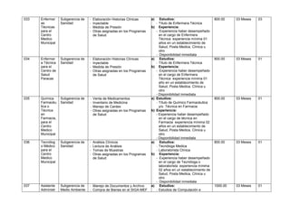 033

034

035

036

037

Enfermer
as
Técnicas
para el
Centro
Medico
Municipal

Subgerencia de
Sanidad

Enfermer
a Técnica
para el
Centro de
Salud
Paracas

Subgerencia de
Sanidad

Química
Farmacéu
tica o
Técnica
en
Farmacia,
para el
Centro
Medico
Municipal

Subgerencia de
Sanidad

Tecnólog
o Médico
para el
Centro
Medico
Municipal

Subgerencia de
Sanidad

Asistente
Administr

Subgerencia de
Medio Ambiente

-

Elaboración Historias Clínicas
Inyectable
Medida de Presión
Otras asignadas en los Programas
de Salud

a)

-

Elaboración Historias Clínicas
Inyectable
Medida de Presión
Otras asignadas en los Programas
de Salud

a)

-

Venta de Medicamentos
Inventario de Medicina
Manejo de Cardex
Otras asignadas en los Programas
de Salud

a)

-

Análisis Clínicos
Lectura de Análisis
Tomas de Muestras
Otras asignadas en los Programas
de Salud

a)

- Manejo de Documentos y Archivo
- Compra de Bienes en el SIGA-MEF

a)

b)

b)

b)

b)

Estudios:
- Título de Enfermera Técnica
Experiencia:
- Experiencia haber desempeñado
en el cargo de Enfermera
Técnica experiencia mínima 01
años en un establecimiento de
Salud, Posta Medica, Clínica u
otro
- Disponibilidad inmediata
Estudios:
- Título de Enfermera Técnica
Experiencia:
- Experiencia haber desempeñado
en el cargo de Enfermera
Técnica experiencia mínima 01
año en un establecimiento de
Salud, Posta Medica, Clínica u
otro
- Disponibilidad inmediata
Estudios:
- Título de Químico Farmacéutica
y/o Técnica en Farmacia
Experiencia:
- Experiencia haber desempeñado
en el cargo de técnica en
Farmacia experiencia mínima 02
años en un establecimiento de
Salud, Posta Medica, Clínica u
otro
- Disponibilidad inmediata
Estudios:
- Tecnóloga Medica
- Laboratorista Clínica
Experiencia:
- Experiencia haber desempeñado
en el cargo de Tecnóloga o
laboratorista experiencia mínima
02 años en un establecimiento de
Salud, Posta Medica, Clínica u
otro
- Disponibilidad inmediata
Estudios:
- Estudios de Computación e

800.00

03 Meses

03

800.00

03 Meses

01

800.00

03 Meses

01

800.00

03 Meses

01

1000.00

03 Meses

01

 
