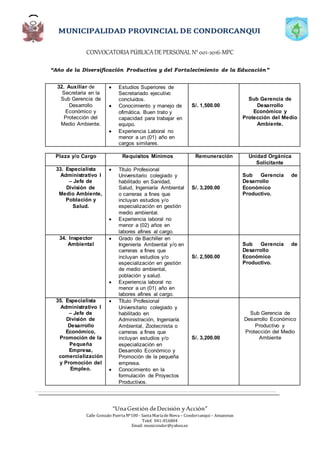 CONVOCATORIAPÚBLICADE PERSONAL N°001-2016-MPC
“Año de la Diversificación Productiva y del Fortalecimiento de la Educación”
“UnaGestión deDecisión yAcción”
Calle Gonzalo PuertaNº100 - SantaMaríadeNieva – Condorcanqui – Amazonas
Telef. 041-816804
Email: municondor@yahoo.es
32. Auxiliar de
Secretaria en la
Sub Gerencia de
Desarrollo
Económico y
Protección del
Medio Ambiente.
 Estudios Superiores de
Secretariado ejecutivo
concluidos.
 Conocimiento y manejo de
ofimática. Buen trato y
capacidad para trabajar en
equipo.
 Experiencia Laboral no
menor a un (01) año en
cargos similares.
S/. 1,500.00
Sub Gerencia de
Desarrollo
Económico y
Protección del Medio
Ambiente.
Plaza y/o Cargo Requisitos Mínimos Remuneración Unidad Orgánica
Solicitante
33. Especialista
Administrativo I
– Jefe de
División de
Medio Ambiente,
Población y
Salud.
 Título Profesional
Universitario colegiado y
habilitado en Sanidad,
Salud, Ingeniaría Ambiental
o carreras a fines que
incluyan estudios y/o
especialización en gestión
medio ambiental.
 Experiencia laboral no
menor a (02) años en
labores afines al cargo.
S/. 3,200.00
Sub Gerencia de
Desarrollo
Económico
Productivo.
34. Inspector
Ambiental
 Grado de Bachiller en
Ingeniería Ambiental y/o en
carreras a fines que
incluyan estudios y/o
especialización en gestión
de medio ambiental,
población y salud.
 Experiencia laboral no
menor a un (01) año en
labores afines al cargo.
S/. 2,500.00
Sub Gerencia de
Desarrollo
Económico
Productivo.
35. Especialista
Administrativo I
– Jefe de
División de
Desarrollo
Económico,
Promoción de la
Pequeña
Empresa,
comercialización
y Promoción del
Empleo.
 Título Profesional
Universitario colegiado y
habilitado en
Administración, Ingeniaría
Ambiental, Zootecnista o
carreras a fines que
incluyan estudios y/o
especialización en
Desarrollo Económico y
Promoción de la pequeña
empresa.
 Conocimiento en la
formulación de Proyectos
Productivos.
S/. 3,200.00
Sub Gerencia de
Desarrollo Económico
Productivo y
Protección del Medio
Ambiente
 