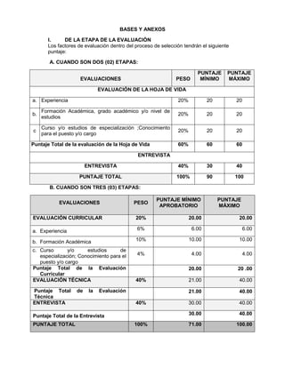BASES Y ANEXOS
I. DE LA ETAPA DE LA EVALUACIÓN
Los factores de evaluación dentro del proceso de selección tendrán el siguiente
puntaje:
A. CUANDO SON DOS (02) ETAPAS:
EVALUACIONES PESO
PUNTAJE
MÍNIMO
PUNTAJE
MÁXIMO
EVALUACIÓN DE LA HOJA DE VIDA
a. Experiencia 20% 20 20
b.
Formación Académica, grado académico y/o nivel de
estudios
20% 20 20
c
Curso y/o estudios de especialización ;Conocimiento
para el puesto y/o cargo
20% 20 20
Puntaje Total de la evaluación de la Hoja de Vida 60% 60 60
ENTREVISTA
ENTREVISTA 40% 30 40
PUNTAJE TOTAL 100% 90 100
B. CUANDO SON TRES (03) ETAPAS:
EVALUACIONES PESO
PUNTAJE MÍNIMO
APROBATORIO
PUNTAJE
MÁXIMO
EVALUACIÓN CURRICULAR 20% 20.00 20.00
a. Experiencia 6% 6.00 6.00
b. Formación Académica 10% 10.00 10.00
c. Curso y/o estudios de
especialización; Conocimiento para el
puesto y/o cargo
4% 4.00 4.00
Puntaje Total de la Evaluación
Curricular
20.00 20 .00
EVALUACIÓN TÉCNICA 40% 21.00 40.00
Puntaje Total de la Evaluación
Técnica
21.00 40.00
ENTREVISTA 40% 30.00 40.00
Puntaje Total de la Entrevista 30.00 40.00
PUNTAJE TOTAL 100% 71.00 100.00
 