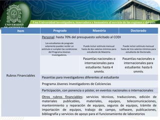 Una Universidad investigadora, innovadora y humanista al servicio de las regiones y del país

       Item                       Pregrado                             Maestría                            Doctorado
                       Personal: hasta 70% del presupuesto solicitado al CODI
                           Los estudiantes de pregrado
                           solamente pueden recibir un        Puede incluir estímulo mensual        Puede incluir estímulo mensual
                       estímulo si cumplen las condiciones   hasta de dos salarios mínimos para   hasta de tres salarios mínimos para
                               del Programa Jóvenes               estudiante de Maestría.             estudiante de Doctorado.
                                  Investigadores.
                                                              Pasantías nacionales o               Pasantías nacionales o
                                                               internacionales para                 internacionales para
                                                                estudiante: hasta 4                  estudiante: hasta 6
                                                                      smmlv.                               smmlv.
Rubros Financiables
                       Pasantías para investigadores diferentes al estudiante
                       Programa Jóvenes Investigadores de Colciencias
                       Participación, con ponencia o póster, en eventos nacionales o internacionales
                       Otros rubros financiables: servicios técnicos, traducciones, edición de
                       materiales      publicables,    materiales,     equipos,    telecomunicaciones,
                       mantenimiento y reparación de equipos, seguros de equipos, trámite de
                       importación de equipos, trabajo de campo, software, publicaciones,
                       bibliografía y servicios de apoyo para el funcionamiento de laboratorios
 