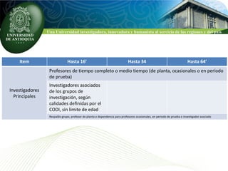 Una Universidad investigadora, innovadora y humanista al servicio de las regiones y del país




    Item                       Hasta 16’                                     Hasta 34                                     Hasta 64’
                  Profesores de tiempo completo o medio tiempo (de planta, ocasionales o en período
                  de prueba)
                  Investigadores asociados
Investigadores    de los grupos de
  Principales     investigación, según
                  calidades definidas por el
                  CODI, sin límite de edad
                  Respaldo grupo, profesor de planta o dependencia para profesores ocasionales, en periodo de prueba o investigador asociado
 