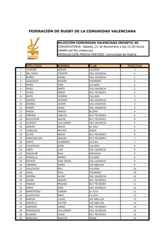 FEDERACIÓN DE RUGBY DE LA COMUNIDAD VALENCIANA


                   SELECCIÓN COMUNIDAD VALENCIANA INFANTIL 96
                   CONVOCATORIA: Sábado, 21 de Noviembre a las 13:00 horas
                   CAMPO del Río (Valencia)
                   PRESELECCIÓN PREVIA PARTIDO: Comunidad de Madrid



     APELLIDOS     NOMBRE              CLUB                    POSICIÓN
1    CHORNET       SERGIO              CULLERA                     1
2    DEL HOYO      VICENTE             CAU VALENCIA                1
3    MUÑOZ         ISRAEL              CAU VALENCIA                1
4    GONZÁLEZ      ADRIÁN              TAVERNES                    2
5    PEIRÓ         IVÁN                CULLERA                     2
6    VIVES         SANTI               CAU VALENCIA                2
7    OLTRA         BORJA               RCV TECNIDEX                2
8    MATEI         COSMIN              CULLERA                     3
9    GARCÍA        VICENTE             CAU VALENCIA                3
10   ANDREU        JAVIER              CAU VALENCIA                3
11   MUÑOZ         ISAAC               CAU VALENCIA                3
12   PARDO         YANICK              ALZIRA                      4
13   PIÑEIRO       CARLOS              RCV TECNIDEX                4
14   BUZZSTEIN     SACHA               RCV TECNIDEX                4
15   VICENTE       GUILLERMO           CAU VALENCIA                5
16   GROOM         REECE               LA VILA                     5
17   CUBELLES      MATIAS              DENIA                       6
18   OLTRA         BORJA               RCV TECNIDEX                6
19   PARACUELLOS   SAMUEL              RCV TECNIDEX                7
20   SMITH         LAURENCE            LA VILA                     7
21   CALATAYUD     JOAN                CULLERA                     8
22   CANTI         LUIS                CAU VALENCIA                8
23   RIQUELME      RAUL                ORIHUELA                    9
24   MANSILLA      ISMAEL              CULLERA                     9
25   ORTEGA        JOSE ANGEL          CAU VALENCIA                9
26   CABANES       JORGE               LES ABELLES                 9
27   CALATAYUD     EDU                 CULLERA                     10
28   VIDAL         SAUL                TAVERNES                    10
29   GIMENO        ALVAR               CAU VALENCIA                10
30   GALÁN         SERGIO              RCV TECNIDEX                11
31   MARKIN        MIKHAIL             RCV TECNIDEX                11
32   SENIS         JOSE                CAU VALENCIA                12
33   ARMSTRONG     CIARAM              LA VILA                     12
34   CALATAYUD     MARC                LA VILA                     13
35   BANDIN        LUCAS               LES ABELLES                 13
36   MARIELLI      VICTOR              LES ABELLES                 14
37   GARRIDO       JORGE               RCV TECNIDEX                14
38   DOMINGUEZ     GUILLERMO           CAU VALENCIA                15
39   ÁLVAREZ       HUGO                RCV TECNIDEX                15
40   MENDOZA       MARCOS              DENIA                       14
 