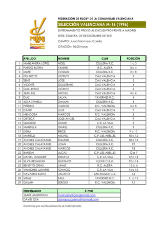 FEDERACIÓN DE RUGBY DE LA COMUNIDAD VALENCIANA

                                 SELECCIÓN VALENCIANA M-16 (1996)
                                 ENTRENAMIENTO PREVIO AL ENCUENTRO FRENTE A MADRID
                                 SEDE: CULLERA, 23 DE DICIEMBRE DE 2011
                                 CAMPO: Juan Palomares Corella
                                 CITACIÓN: 10.00 horas



    APELLIDO                     NOMBRE                               CLUB          POSICIÓN
1   MANZANERA LOPEZ              NOEL                             CULLERA R.C.        1o3
2   PARDO BUTIÑA                 YANNIK                            R.C. ALZIRA        3o4
3   MATEI                        COSMIN                           CULLERA R.C.        2o8
4   DEL HOYO                     VICENTE                         CAU VALENCIA          2
5   SENIS                        JOSE                            CAU VALENCIA          5
6   VICENTE                      GUILLERMO                       CAU VALENCIA          4
7   GUILLREMO                    VICENTE                         CAU VALENCIA          5
8   JEAN BEL                     MICHEL                          CAU VALENCIA         4o6
9   DIAZ                         SALVA                           TAVERNES R.C.         4
10 JOSA SPINELLI                 DAMIAN                           CULLERA R.C.         6
11 PIÑEIRO                       CARLOS                          R.C. VALENCIA        5o8
12 CANTÍ                         LLUIS                           CAU VALENCIA          7
13 MENDOZA                       MARCOS                          R.C. VALENCIA         6
14 ORTEGA                        JOSE ANGEL                      CAU VALENCIA          9
15 QUISSORI                      OMAR                              C.R. LA VILA        9
16 MANSILLA                      ISMAEL                           CULLERA R.C.         9
17 DEHU                          BRICE                           R.C. VALENCIA       9 o 10
18 MARIELLI                      MICHEL                          C.P. LES ABELLES    10 o 12
19 ANDRES CALATAYUD              EDUARD                           CULLERA R.C.       10 o 15
20 ANDRES CALATAYUD              JOAN                             CULLERA R.C.         12
21 ANDRES CALATAYUD              MARCOS                           CULLERA R.C.         13
22 BANDIN                        LUCAS                           C.P. LES ABELLES    12 o 7
23 DANIEL TANDARIF               RENATO                            C.R. LA VILA      12 o 14
24 SILVA REGASON                 GUSTAVO                          ELCHE C.R.U,       12 o 14
25 BENEYTO GRAU                  JAIME                             R.C. ALZIRA       12 o 6
26 VINACHES LLINARES             IGNACIO                           C.R. LA VILA      14 o 15
27 NAVARRO KUNTZ                 JACINTO                         SAN ROQUE C.R.        14
28 VIDAL                         SAUL                            TAVERNES R.C.       11 o 15
29 GALAN                         SERGIO                          R.C. VALENCIA         15


    ENTRENADOR                                          E-mail
    JAMIE AMSTRONG               trustrugby@googlemail.com
    DAVID OSA                    davidosacullera@hotmail.com

    Confirmar por escrito asistencia al mail indicado
 