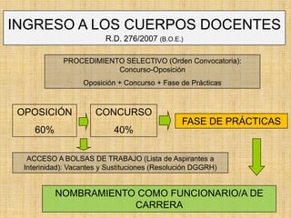 INGRESO A LOS CUERPOS DOCENTES
                          R.D. 276/2007 (B.O.E.)

             PROCEDIMIENTO SELECTIVO (Orden Convocatoria):
                         Concurso-Oposición
                   Oposición + Concurso + Fase de Prácticas



 OPOSICIÓN             CONCURSO
                                                FASE DE PRÁCTICAS
     60%                    40%

   ACCESO A BOLSAS DE TRABAJO (Lista de Aspirantes a
  Interinidad): Vacantes y Sustituciones (Resolución DGGRH)


           NOMBRAMIENTO COMO FUNCIONARIO/A DE
                       CARRERA
 