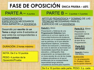 FASE DE OPOSICIÓN ÚNICA PRUEBA – 60%
   PARTE A – 4 puntos                      PARTE B –                    3 puntos + 3 puntos

CONOCIMIENTOS                        APTITUD PEDAGÓGICA Y DOMINIO DE LAS
ESPECIFICOS NECESARIOS               TÉCNICAS NECESARIAS PARA EL
PARA IMPARTIR LA DOCENCIA            EJERCICIO DE LA DOCENCIA
                                     Parte B 1: 30min                         Parte B 2: 30min
Desarrollo por escrito de un
                                     Presentación y Defensa de una            Preparación y
Tema a elegir entre 3 extraídos al   Programación Didáctica hará              exposición oral de
azar entre los correspondientes a    referencia al currículo vigente en la
                                                                              una Unidad
la Especialidad.                     Comunidad Autónoma de Andalucía
                                                                              Didáctica de entre 3
                                     relacionado con la especialidad por la
                                                                              al azar de su
                                     que se participa, en la que deberán
                                                                              Programación.
                                     especificarse objetivos, contenidos,
                                     criterios de evaluación y metodología,    Parte B 2:
DURACIÓN: 2 horas máximo             así como la atención al alumnado con
                                     necesidades específicas de apoyo
                                                                               INFORME
                                     educativo, y bibliografía. Esta           Parte B 3: Práctico
NOTA: De 0 a 10 puntos               programación se corresponderá con         Sólo Música
                                     un curso escolar de uno de los niveles   DURACIÓN:
PESO: 4 puntos de la                 o etapas educativas en el que el
                                                                              1 h. de preparación
Oposición/Prueba                     profesorado de la correspondiente
                                                                              1h. Prueba // 30min
                                     especialidad tenga atribuida
                                                                              con la opción Informe
                                     competencia docente para impartirlo.

                                     De 0 a 10 puntos cada parte. PESO: 3 p. cada
 