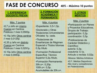 FASE DE CONCURSO                                   40% - Máximo 10 puntos

   1. EXPERIENCIA               2. FORMACIÓN                     3. OTROS
  DOCENTE PREVIA                ACADÉMICA Y                      MÉRITOS
                                PERMANENTE
                                                               Máx. 2 puntos
     Máx. 7 puntos                Máx. 4 puntos
                                                          •Participación en Planes
•0,7 p./año en mismo        •Expediente: 0,5-1,5p.
                                                          y Proyectos Educativos;
Cuerpo en Centros           •Doctorado y Otras            Grupos de Trabajo:
Públicos // mes 0,0583p.    Titulaciones Universitarias   participación: 0,2p.
•0,15p./año Otros centros   Oficiales 1p. cada.           coordinación: 0,5p.
// mes 0,0125p.             •Titulaciones de              •Publicaciones de
•0,35 p./año en distinto    Enseñanzas de Régimen         Carácter Didáctico y
Cuerpo en Centros           Especial o Títulos Idiomas    Científico:
Públicos // mes 0,0291p.    0,5p./título                  autoría: 0,3p.
•0,10p./año Otros centros   •Formación Profesional        coautoría: 0,1p.
// mes 0,0083p.             Específica: Técnico           Artículo o revista: 0,02p.
                            Superior 0,2p./título.        •Música: Méritos Artísticos
                            •Formación Permanente:        •E.F.: Méritos Deportivos:
                            30h.o+: 0,20p.                Alto nivel y competiciones
                            100h.o+: 0,5p.                en Federaciones.
                            Acumulables de 20h.o+.
 