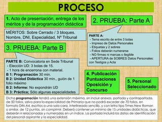 PROCESO
1. Acto de presentación, entrega de los
méritos y de la programación didáctica
                                                        2. PRUEBA: Parte A
MÉRITOS: Sobre Cerrado / 3 bloques.
                                                     PARTE A:
Nombre, DNI, Especialidad, Nº Tribunal                - Tema escrito de entre 3 bolas
                                                      - Impreso de Datos Personales
3. PRUEBA: Parte B                                    - Etiquetas y 2 sobres
                                                      - Folios deberán numerarse
                                                      - NO firmas ni marcas o ilegible
                                                      - APERTURA de SOBRES Datos Personales:
PARTE B: Convocatoria en Sede Tribunal               con Testigos y Acta
 - Elección UD: 3 bolas de 15.
 - 1 hora de encerrona con material.
B 1: Programación 30 min.                           4. Publicación
B 2: Unidad Didáctica 30 min., guión de 1           Puntuaciones              5. Personal
folio máximo                                        Oposición y
B 2: Informe: No expondrán UD                                                 Seleccionado
B 3: Práctica; Sólo algunas especialidades          Concurso
Dicha programación tendrá una extensión máxima, sin incluir anexos, portada y contraportada,
de 50 folios, salvo para la especialidad de Primaria que no podrá exceder de 70 folios, en
formato DIN-A4, escritos a una sola cara, interlineado sencillo, y con letra tipo Times New Roman
o similar, de 12 puntos, sin comprimir. Deberá contener un mínimo de 15 unidades didácticas, que
deberán ir relacionadas y numeradas en un índice. La portada incluirá los datos de identificación
del personal aspirante y la especialidad.
 