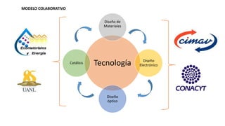 Tecnología
Diseño de
Materiales
Diseño
Electrónico
Diseño
óptico
Catálisis
MODELO COLABORATIVO
 