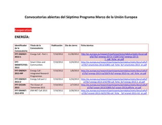 Convocatorias abiertas del Séptimo Programa Marco de la Unión Europea


Cooperation

ENERGÍA:

Identificador   Título de la           Publicación:   Día de cierre:   Ficha técnica:
de la           Convocatoria:
Convocatoria:
FP7-ENERGY-     Energy Call - Part 1    7/10/2012        11/28/2012 http://ec.europa.eu/research/participants/portalplus/static/docs/call
2013-1                                                                        s/fp7/fp7-energy-2013-1/32673-fp7-energy-2013-
                                                                                             1_call_fiche_en.pdf
FP7-            Smart Cities and        7/10/2012         12/4/2012 http://ec.europa.eu/research/participants/portalplus/static/docs/calls/f
SMARTCITIES-    Communities                                         p7/fp7-smartcities-2013/32801-call_fiche_fp7-smartcities-2013_en.pdf
2013
FP7-ENERGY-     Energy Call -           7/10/2012          1/8/2013 http://ec.europa.eu/research/participants/portalplus/static/docs/calls/f
2013-IRP        Integrated Research                                  p7/fp7-energy-2013-irp/32674-fp7-energy-2013-irp_call_fiche_en.pdf
                Programmes
FP7-ENERGY-     Energy Call part 2      7/10/2012         1/24/2013 http://ec.europa.eu/research/participants/portalplus/static/docs/calls/f
2013-2                                                                 p7/fp7-energy-2013-2/32790-call_fiche_fp7-energy-2013-2_en.pdf
FP7-OCEAN-      The Ocean of            7/10/2012          2/7/2013 http://ec.europa.eu/research/participants/portalplus/static/docs/calls/f
2013            Tomorrow 2013                                              p7/fp7-ocean-2013/32805-fp7-ocean-2013callfiche_en.pdf
FP7-ERANET-     ERA-NET Call 2013       7/10/2012         2/28/2013 http://ec.europa.eu/research/participants/portalplus/static/docs/calls/f
2013-RTD                                                            p7/fp7-eranet-2013-rtd/32706-call_fiche__fp7-eranet-2013-rtd_en.pdf
 