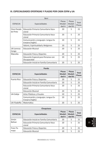 15
ConvocatoriayReglamentodelProcesodeAdmisióndePostulantesaESFMyUAs–Gestión2017
PROHIBIDA SU VENTA
III. ESPECIALIDADES OFERTADAS Y PLAZAS POR CADA ESFM y UA
Beni
ESFM/UA Especialidades
Plazas
Modali-
dad A
Plazas
Modali-
dad B1
Total
Plazas
Clara Parada
de Pinto
Educación Primaria Comunitaria Voca-
cional
20 5 25
Educación Primaria Comunitaria Voca-
cional
20 5 25
Comunicación y Lenguajes: Lengua Ex-
tranjera (Inglés)
20 5 25
Valores, Espiritualidad y Religiones 20 5 25
UA Lorenza
Congo
Educación Musical 20 5 25
Riberalta Educación Física y Deportes 20 5 25
Educación Especial para Personas con
Discapacidad
20 5 25
Educación Inicial en Familia Comunitaria 20 5 25
Pando
ESFM/UA Especialidades
Plazas
Modali-
dad A
Plazas
Modali-
dad B1
Total
Plazas
Puerto Rico Educación Física y Deportes 20 5 25
Educación Inicial en Familia Comunitaria 20 5 25
Educación Primaria Comunitaria Voca-
cional
20 5 25
Educación Musical 20 5 25
UA Cobija Artes Plásticas y Visuales 20 5 25
Comunicación y Lenguajes: Lengua Ex-
tranjera (Inglés)
20 5 25
UA Filadelfia Matemática 20 5 25
Chuquisaca
ESFM/UA Especialidades
Plazas
Modali-
dad A
Plazas
Modali-
dad B1
Total
Plazas
Simón
Bolívar
Educación Inicial en Familia Comunitaria 20 5 25
Educación Primaria Comunitaria Voca-
cional
20 5 25
Franz Ta-
mayo
Educación Física y Deportes 20 5 25
Educación Musical 20 5 25
 