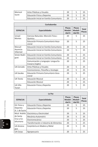 16
MinisteriodeEducación
PROHIBIDA SU VENTA
Mariscal
Sucre
Artes Plásticas y Visuales 20 5 25
Educación Física y Deportes 20 5 25
Educación Inicial en Familia Comunitaria 20 5 25
Cochabamba
ESFM/UA Especialidades
Plazas
Modali-
dad A
Plazas
Modali-
dad B1
Total
Plazas
Ismael
Montes
Ciencias Naturales: Mención Física -
Química
20 5 25
Educación Primaria Comunitaria Voca-
cional
20 5 25
Manuel
Ascencio
Villarroel
Educación Inicial en Familia Comunitaria 20 5 25
Educación Inicial en Familia Comunitaria 20 5 25
Simón Rodrí-
guez
Educación Inicial en Familia Comunitaria 20 5 25
Educación Inicial en Familia Comunitaria 20 5 25
Comunicación y Lenguajes: Lengua Ex-
tranjera (Inglés)
20 5 25
UA Cercado Artes Plásticas y Visuales 20 5 25
Cosmovisiones, Filosofías y Sicología 20 5 25
UA Sacaba Educación Primaria Comunitaria Voca-
cional
20 5 25
UA Tarata Educación Musical 20 5 25
Educación Musical 20 5 25
UA Villa
Tunari
Educación Física y Deportes 20 5 25
La Paz
ESFM/UA Especialidades
Plazas
Modali-
dad A
Plazas
Modali-
dad B1
Total
Plazas
Ed. Física y
Deportes
A. J. de Sucre
Educación Física y Deportes 20 5 25
Educación Física y Deportes 20 5 25
Mcal. Andrés
de Santa
Cruz y Ca-
lahumana
Electrónica y Electricidad 20 5 25
Mecánica Automotriz 20 5 25
Electromecánica 20 5 25
Transformación e Industria de Alimentos 20 5 25
UA Ancoca-
gua
Carpintería en Madera y Metal 20 5 25
UA Corpa Agropecuaria 20 5 25
 
