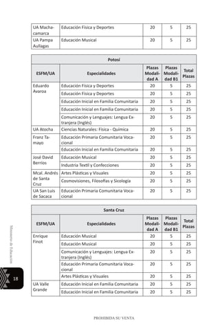 18
MinisteriodeEducación
PROHIBIDA SU VENTA
UA Macha-
camarca
Educación Física y Deportes 20 5 25
UA Pampa
Aullagas
Educación Musical 20 5 25
Potosí
ESFM/UA Especialidades
Plazas
Modali-
dad A
Plazas
Modali-
dad B1
Total
Plazas
Eduardo
Avaroa
Educación Física y Deportes 20 5 25
Educación Física y Deportes 20 5 25
Educación Inicial en Familia Comunitaria 20 5 25
Educación Inicial en Familia Comunitaria 20 5 25
Comunicación y Lenguajes: Lengua Ex-
tranjera (Inglés)
20 5 25
UA Atocha Ciencias Naturales: Física - Química 20 5 25
Franz Ta-
mayo
Educación Primaria Comunitaria Voca-
cional
20 5 25
Educación Inicial en Familia Comunitaria 20 5 25
José David
Berríos
Educación Musical 20 5 25
Industria Textil y Confecciones 20 5 25
Mcal. Andrés
de Santa
Cruz
Artes Plásticas y Visuales 20 5 25
Cosmovisiones, Filosofías y Sicología 20 5 25
UA San Luis
de Sacaca
Educación Primaria Comunitaria Voca-
cional
20 5 25
Santa Cruz
ESFM/UA Especialidades
Plazas
Modali-
dad A
Plazas
Modali-
dad B1
Total
Plazas
Enrique
Finot
Educación Musical 20 5 25
Educación Musical 20 5 25
Comunicación y Lenguajes: Lengua Ex-
tranjera (Inglés)
20 5 25
Educación Primaria Comunitaria Voca-
cional
20 5 25
Artes Plásticas y Visuales 20 5 25
UA Valle
Grande
Educación Inicial en Familia Comunitaria 20 5 25
Educación Inicial en Familia Comunitaria 20 5 25
 