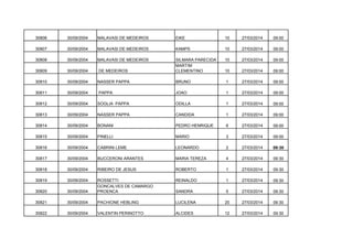30806

30/09/2004

MALAVASI DE MEDEIROS

EIKE

10

27/03/2014

09:00

30807

30/09/2004

MALAVASI DE MEDEIROS

KAMPS

10

27/03/2014

09:00

30808

30/09/2004

MALAVASI DE MEDEIROS

10

27/03/2014

09:00

30809

30/09/2004

DE MEDEIROS

SILMARA PARECIDA
MARTIM
CLEMENTINO

10

27/03/2014

09:00

30810

30/09/2004

NASSER PAPPA

BRUNO

1

27/03/2014

09:00

30811

30/09/2004

PAPPA

JOAO

1

27/03/2014

09:00

30812

30/09/2004

SOGLIA PAPPA

ODILLA

1

27/03/2014

09:00

30813

30/09/2004

NASSER PAPPA

CANDIDA

1

27/03/2014

09:00

30814

30/09/2004

BONANI

PEDRO HENRIQUE

6

27/03/2014

09:00

30815

30/09/2004

PINELLI

MARIO

3

27/03/2014

09:00

30816

30/09/2004

CABRINI LEME

LEONARDO

2

27/03/2014

09:30

30817

30/09/2004

BUCCERONI ARANTES

MARIA TEREZA

4

27/03/2014

09:30

30818

30/09/2004

RIBEIRO DE JESUS

ROBERTO

1

27/03/2014

09:30

30819

30/09/2004

REINALDO

1

27/03/2014

09:30

30820

30/09/2004

ROSSETTI
GONCALVES DE CAMARGO
PROENCA

SANDRA

5

27/03/2014

09:30

30821

30/09/2004

PACHIONE HEBLING

LUCILENA

20

27/03/2014

09:30

30822

30/09/2004

VALENTIN PERINOTTO

ALCIDES

12

27/03/2014

09:30

 