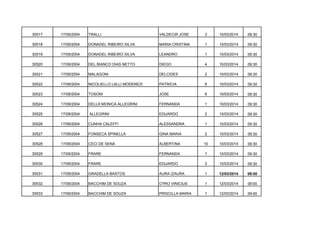 30517

17/09/2004

TRALLI

VALDECIR JOSE

3

10/03/2014

09:30

30518

17/09/2004

DONADEL RIBEIRO SILVA

MARIA CRISTINA

1

10/03/2014

09:30

30519

17/09/2004

DONADEL RIBEIRO SILVA

LEANDRO

1

10/03/2014

09:30

30520

17/09/2004

DEL BIANCO DIAS NETTO

DIEGO

4

10/03/2014

09:30

30521

17/09/2004

MALAGONI

DELCIDES

2

10/03/2014

09:30

30522

17/09/2004

NICOLIELLO LALLI MODENEZI

PATRICIA

6

10/03/2014

09:30

30523

17/09/2004

TOSONI

JOSE

6

10/03/2014

09:30

30524

17/09/2004

DELLA MONICA ALLEGRINI

FERNANDA

1

10/03/2014

09:30

30525

17/09/2004

ALLEGRINI

EDUARDO

2

10/03/2014

09:30

30526

17/09/2004

CUNHA CALEFFI

ALESSANDRA

1

10/03/2014

09:30

30527

17/09/2004

FONSECA SPINELLA

GINA MARIA

2

10/03/2014

09:30

30528

17/09/2004

CECI DE SENA

ALBERTINA

10

10/03/2014

09:30

30529

17/09/2004

FRARE

FERNANDA

1

10/03/2014

09:30

30530

17/09/2004

FRARE

EDUARDO

2

10/03/2014

09:30

30531

17/09/2004

GRADELLA BASTOS

AURA IZAURA

1

12/03/2014

09:00

30532

17/09/2004

BACCHIM DE SOUZA

CYRO VINICIUS

1

12/03/2014

09:00

30533

17/09/2004

BACCHIM DE SOUZA

PRISCILLA MARIA

1

12/03/2014

09:00

 