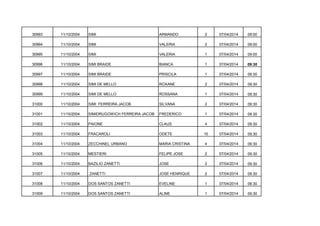 30993

11/10/2004

SIMI

ARMANDO

2

07/04/2014

09:00

30994

11/10/2004

SIMI

VALERIA

2

07/04/2014

09:00

30995

11/10/2004

SIMI

VALERIA

1

07/04/2014

09:00

30996

11/10/2004

SIMI BRAIDE

BIANCA

1

07/04/2014

09:30

30997

11/10/2004

SIMI BRAIDE

PRISCILA

1

07/04/2014

09:30

30998

11/10/2004

SIMI DE MELLO

ROXANE

2

07/04/2014

09:30

30999

11/10/2004

SIMI DE MELLO

ROSSANA

1

07/04/2014

09:30

31000

11/10/2004

SIMI FERREIRA JACOB

SILVANA

2

07/04/2014

09:30

31001

11/10/2004

SIMIDRUGOWICH FERREIRA JACOB

FREDERICO

1

07/04/2014

09:30

31002

11/10/2004

PAIONE

CLAUS

4

07/04/2014

09:30

31003

11/10/2004

FRACAROLI

ODETE

10

07/04/2014

09:30

31004

11/10/2004

ZECCHINEL URBANO

MARIA CRISTINA

4

07/04/2014

09:30

31005

11/10/2004

MESTIERI

FELIPE JOSE

2

07/04/2014

09:30

31006

11/10/2004

BAZILIO ZANETTI

JOSE

2

07/04/2014

09:30

31007

11/10/2004

ZANETTI

JOSE HENRIQUE

2

07/04/2014

09:30

31008

11/10/2004

DOS SANTOS ZANETTI

EVELINE

1

07/04/2014

09:30

31009

11/10/2004

DOS SANTOS ZANETTI

ALINE

1

07/04/2014

09:30

 
