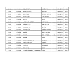 31027

11/10/2004

BELLAGAMBA

LUIS CESAR

4

09/04/2014

09:30

31028

11/10/2004

BASILE DIEGUES

ROGERIO

1

09/04/2014

09:30

31029

11/10/2004

BECHTOLD

ANTONIO RICARDO

1

09/04/2014

09:30

31030

11/10/2004

SCHIEVETTO

CARLA PEDRO

3

09/04/2014

09:30

31031

11/10/2004

BOTTER

HUGO

4

09/04/2014

09:30

31032

11/10/2004

LOPES LARA BOTTER

MARIA IGNEZ

4

09/04/2014

09:30

31033

11/10/2004

LARA BOTTER

ANA CAROLINA

4

09/04/2014

09:30

31034

11/10/2004

LARA BOTTER

ADRIANO

4

09/04/2014

09:30

31035

11/10/2004

MARION DIAS

MARIA ELIZABBETH

5

09/04/2014

09:30

31036

11/10/2004

MARION

MARCO ANTONIO

3

09/04/2014

09:30

31037

11/10/2004

MARION

JOSE CARLOS

10

09/04/2014

09:30

31038

11/10/2004

MARION

EMILIO

5

09/04/2014

09:30

31039

11/10/2004

MARION DOS SANTOS

MARILENA

2

09/04/2014

09:30

31040

11/10/2004

JORGE ABRAHAO

ANTONIO

1

09/04/2014

09:30

31041

11/10/2004

FERRERO

SONIA MARIA

4

09/04/2014

09:30

31042

11/10/2004

CELLULARE

EDSON

3

10/04/2014

09:00

31043

11/10/2004

GUARNIERI RAMALHO CAMPANERUT FLAVIA

1

10/04/2014

09:00

 