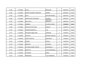 31163

11/10/2004

PILON

MARILENE

1

16/04/2014

09:30

31164

11/10/2004

SPINA FURLANETTI MARTINS

CARINA

1

16/04/2014

09:30

31165

11/10/2004

DOLFI

ANTONIO MAURO

6

16/04/2014

09:30

31166

11/10/2004

GONCALVES PIOVESANA

1

16/04/2014

09:30

31167

11/10/2004

BELLUCCO

TATIANA
NAPOLEAO
ARNALDO

5

16/04/2014

09:30

31168

11/10/2004

ABRAMO

GILSON VICENTE

1

17/04/2014

09:00

31169

11/10/2004

PATRICIO STACCHINI

ANGELO

3

17/04/2014

09:00

31170

11/10/2004

GONCAGA BERTELLI

LUIZ

1

17/04/2014

09:00

31171

11/10/2004

SPATARO CABALLERO

JOSEFINA

3

17/04/2014

09:00

31172

11/10/2004

CHIOCCA

ANTONIO CARLOS

5

17/04/2014

09:00

31173

11/10/2004

FIORA CHIOCCA

CRISTIANO

5

17/04/2014

09:00

31174

11/10/2004

PIERRO

DIRCEU

7

17/04/2014

09:00

31175

11/10/2004

MERIGHE

LEANDRA

11

17/04/2014

09:00

31176

11/10/2004

AFFONSO NANNI TRIPODI

ROSANGELA

3

17/04/2014

09:00

31177

11/10/2004

BONOTTO

LUIZA APARECIDA

6

17/04/2014

09:00

31178

11/10/2004

POTOMATI

DENIS

1

17/04/2014

09:00

31179

11/10/2004

MINGRONE

LUIZ FERNANDO

4

17/04/2014

09:00

 