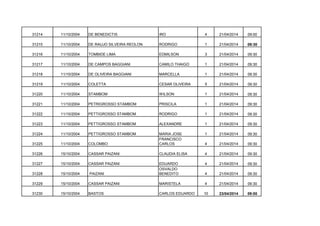 31214

11/10/2004

DE BENEDICTIS

IRO

4

21/04/2014

09:00

31215

11/10/2004

DE RAUJO SILVEIRA REOLON

RODRIGO

1

21/04/2014

09:30

31216

11/10/2004

TOMBIDE LIMA

EDMILSON

3

21/04/2014

09:30

31217

11/10/2004

DE CAMPOS BAGGIANI

CAMILO THAIGO

1

21/04/2014

09:30

31218

11/10/2004

DE OLIVEIRA BAGGIANI

MARCELLA

1

21/04/2014

09:30

31219

11/10/2004

COLETTA

CESAR OLIVEIRA

5

21/04/2014

09:30

31220

11/10/2004

STAMBOM

WILSON

1

21/04/2014

09:30

31221

11/10/2004

PETRIGROSSO STAMBOM

PRISCILA

1

21/04/2014

09:30

31222

11/10/2004

PETTIGROSSO STAMBOM

RODRIGO

1

21/04/2014

09:30

31223

11/10/2004

PETTIGROSSO STAMBOM

ALEXANDRE

1

21/04/2014

09:30

31224

11/10/2004

PETTIGROSSO STAMBOM

1

21/04/2014

09:30

31225

11/10/2004

COLOMBO

MARIA JOSE
FRANCISCO
CARLOS

4

21/04/2014

09:30

31226

15/10/2004

CASSAR PAIZANI

CLAUDIA ELISA

4

21/04/2014

09:30

31227

15/10/2004

CASSAR PAIZANI

4

21/04/2014

09:30

31228

15/10/2004

PAIZANI

EDUARDO
OSVALDO
BENEDITO

4

21/04/2014

09:30

31229

15/10/2004

CASSAR PAIZANI

MARISTELA

4

21/04/2014

09:30

31230

15/10/2004

BASTOS

CARLOS EDUARDO

10

23/04/2014

09:00

 