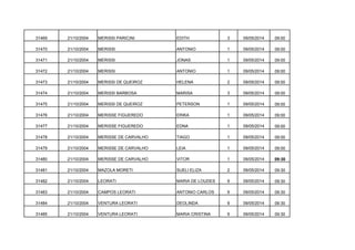31469

21/10/2004

MERISSI PARICINI

EDITH

3

09/05/2014

09:00

31470

21/10/2004

MERISSI

ANTONIO

1

09/05/2014

09:00

31471

21/10/2004

MERISSI

JONAS

1

09/05/2014

09:00

31472

21/10/2004

MERISSI

ANTONIO

1

09/05/2014

09:00

31473

21/10/2004

MERISSI DE QUEIROZ

HELENA

2

09/05/2014

09:00

31474

21/10/2004

MERISSI BARBOSA

MARISA

3

09/05/2014

09:00

31475

21/10/2004

MERISSI DE QUEIROZ

PETERSON

1

09/05/2014

09:00

31476

21/10/2004

MERISSE FIGUEREDO

ERIKA

1

09/05/2014

09:00

31477

21/10/2004

MERISSE FIGUEREDO

EDNA

1

09/05/2014

09:00

31478

21/10/2004

MERISSE DE CARVALHO

TIAGO

1

09/05/2014

09:00

31479

21/10/2004

MERISSE DE CARVALHO

LEIA

1

09/05/2014

09:00

31480

21/10/2004

MERISSE DE CARVALHO

VITOR

1

09/05/2014

09:30

31481

21/10/2004

MAZOLA MORETI

SUELI ELIZA

2

09/05/2014

09:30

31482

21/10/2004

LEORATI

MARIA DE LOUDES

9

09/05/2014

09:30

31483

21/10/2004

CAMPOS LEORATI

ANTONIO CARLOS

9

09/05/2014

09:30

31484

21/10/2004

VENTURA LEORATI

DEOLINDA

9

09/05/2014

09:30

31485

21/10/2004

VENTURA LEORATI

MARIA CRISTINA

9

09/05/2014

09:30

 