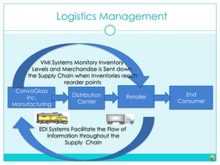 Logistics Management<br />VMI Systems Monitory Inventory  <br />Levels and Merchandise is Sent down<br /> the Supply Chain...