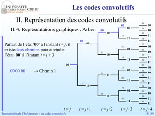 Les codes convolutifs
            II. Représentation des codes convolutifs                                         00
                                                                                   00             00
                                                                                        00
       II. 4. Représentations graphiques : Arbre                         00
                                                                                             11
                                                                                                  10
                                                                              00             01
                                                                                   11             01
                                                                                        10   10
                                                               00                                 11
  Partant de l’état ‘00’ à l’instant t = j, il                      00
                                                                                   01
                                                                                             11
                                                                                                  00
  existe deux chemins pour atteindre                                     11
                                                                                        01   00
                                                                                                  10
  l’état ‘00’ à l’instant t = j + 3                                           10
                                                                                   10
                                                                                             10
                                                                                                  01
                                                                                        11   01
                                                                                                  11
                                                        00                                   00
                                                                                   11             00
       00 00 00                Chemin 1                                                 00   11
                                                                         01                       10
                                                                              01             01
                                                                                   00             01
                                                                                        10   10
                                                               11                                 11
                                                                    10                       11
                                                                                   10             00
                                                                                        01   00
                                                                         10                       10
                                                                              11             10
                                                                                   01             01
                                                                                        11   01
                                                                                                  11
                                                   t=j         t = j+1   t = j+2   t = j+3   t = j+4
Transmission de l’Information : les codes convolutifs                                             31/89
 