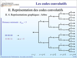 Les codes convolutifs
            II. Représentation des codes convolutifs                                         00
                                                                                   00             00
                                                                                        00
       II. 4. Représentations graphiques : Arbre                         00
                                                                                             11
                                                                                                  10
                                                                              00             01
                                                                                   11             01
                                                                                        10   10
                                                               00                                 11
                                                                    00
  Distance minimale : dmin = 5                                                     01
                                                                                             11
                                                                                                  00
                                                                                        01   00
                                                                         11                       10
                                                                              10             10
                                                                                   10             01
                                                                                        11   01
                                                                                                  11
                                                        00                                   00
                                                                                   11             00
       00 00 00                                                                         00   11
                                                                         01                       10
                                                                              01             01
       11 01 11                   =5                                               00             01
                                                                                        10   10
                                                               11                                 11
                                                                    10                       11
                                                                                   10             00
                                                                                        01   00
                                                                         10                       10
                                                                              11             10
                                                                                   01             01
                                                                                        11   01
                                                                                                  11
                                                   t=j         t = j+1   t = j+2   t = j+3   t = j+4
Transmission de l’Information : les codes convolutifs                                             33/89
 