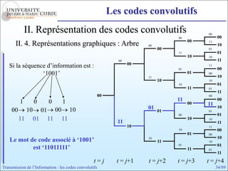 Les codes convolutifs
              II. Représentation des codes convolutifs                                        00
                                                                                   00              00
                                                                                         00
       II. 4. Représentations graphiques : Arbre                         00
                                                                                              11
                                                                                                   10
                                                                              00              01
                                                                                   11              01
                                                                                         10   10
                                                               00                                  11
   Si la séquence d’information est :                               00
                                                                                   01
                                                                                              11
                                                                                                   00
                ‘1001’                                                   11
                                                                                         01   00
                                                                                                   10
                                                                              10              10
                                                                                   10              01
                                                                                         11   01
                                                                                                   11
                                                        00                                    00

          1         0         0         1                                          11
                                                                                    11             00
                                                                                         00   11
                                                                                              11
                                                                         01
                                                                         01                        10
     00        10        01        00        10                               01              01
                                                                                   00              01
          11        01        11        11                     11
                                                                                         10   10
                                                                                                   11
                                                               11
                                                                    10                        11
                                                                                   10              00
                                                                                         01   00
                                                                                                   10
    Le mot de code associé à ‘1001’                                      10
                                                                              11              10
                                                                                                   01
            est ‘11011111’
                                                                                   01
                                                                                         11   01
                                                                                                   11
                                                   t=j         t = j+1   t = j+2   t = j+3    t = j+4
Transmission de l’Information : les codes convolutifs                                              34/89
 