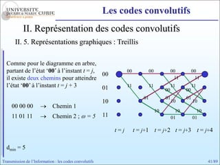 Les codes convolutifs
            II. Représentation des codes convolutifs
       II. 5. Représentations graphiques : Treillis

  Comme pour le diagramme en arbre,
  partant de l’état ‘00’ à l’instant t = j,                        00         00                00          00
                                            00
  il existe deux chemins pour atteindre                                                          11          11
  l’état ‘00’ à l’instant t = j + 3         01                     11            11             11          11
                                                                                           00          00
                                                                            01             01          01
                                                        10                                      10          10
     00 00 00                Chemin 1
                                                                                      10          10          10
     11 01 11                Chemin 2 ;          =5     11                                      01          01

                                                             t=j        t = j+1 t = j+2 t = j+3 t = j+4

  dmin = 5

Transmission de l’Information : les codes convolutifs                                                              41/89
 