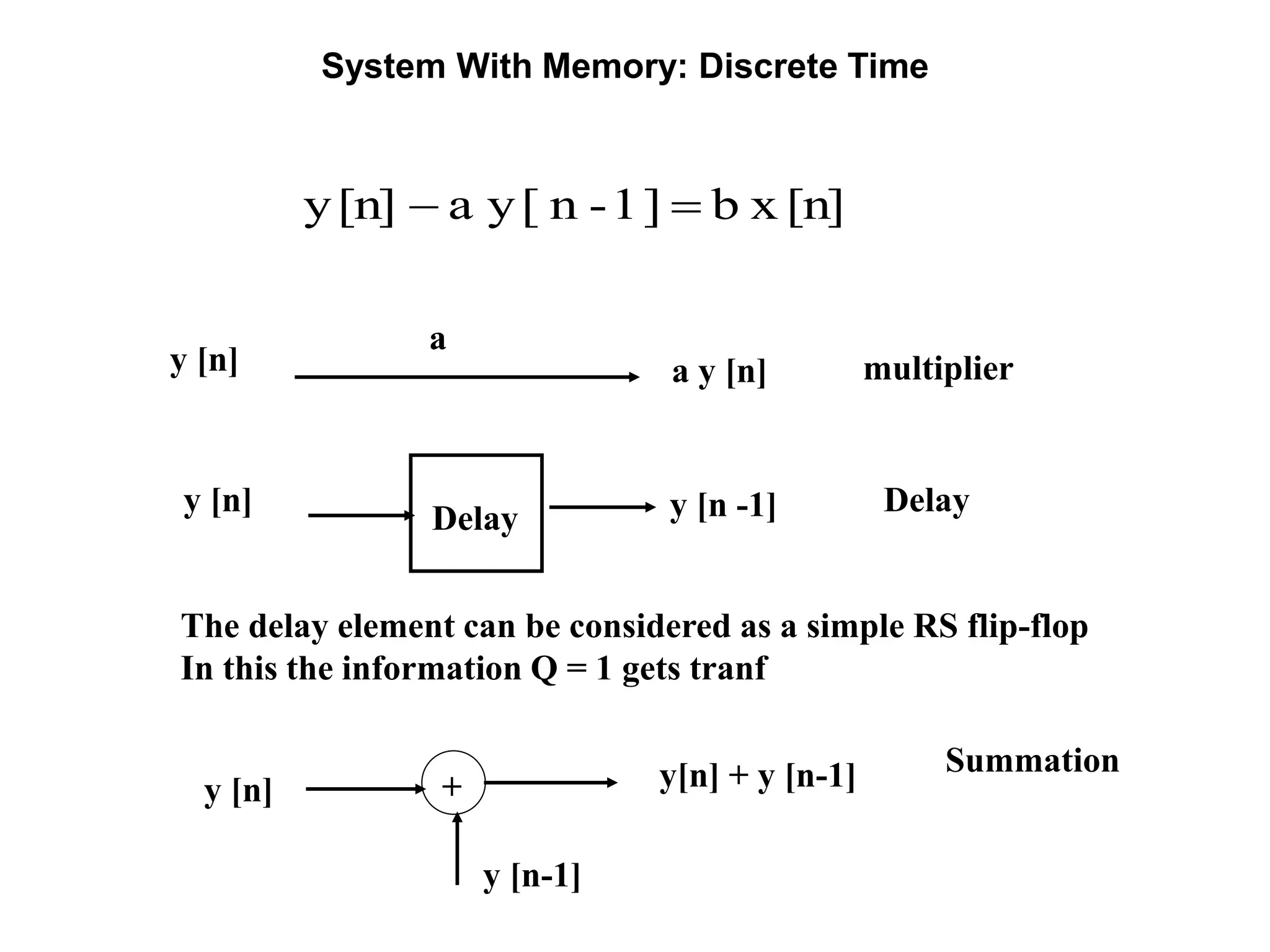 System With Memory: Discrete Time
[n]xb]1-n[ya[n]y 
y [n] a y [n]
a
multiplier
y [n] y [n -1]Delay
Delay
+y [n]
y [n-1]
y[n] + y [n-1] Summation
The delay element can be considered as a simple RS flip-flop
In this the information Q = 1 gets tranf
 
