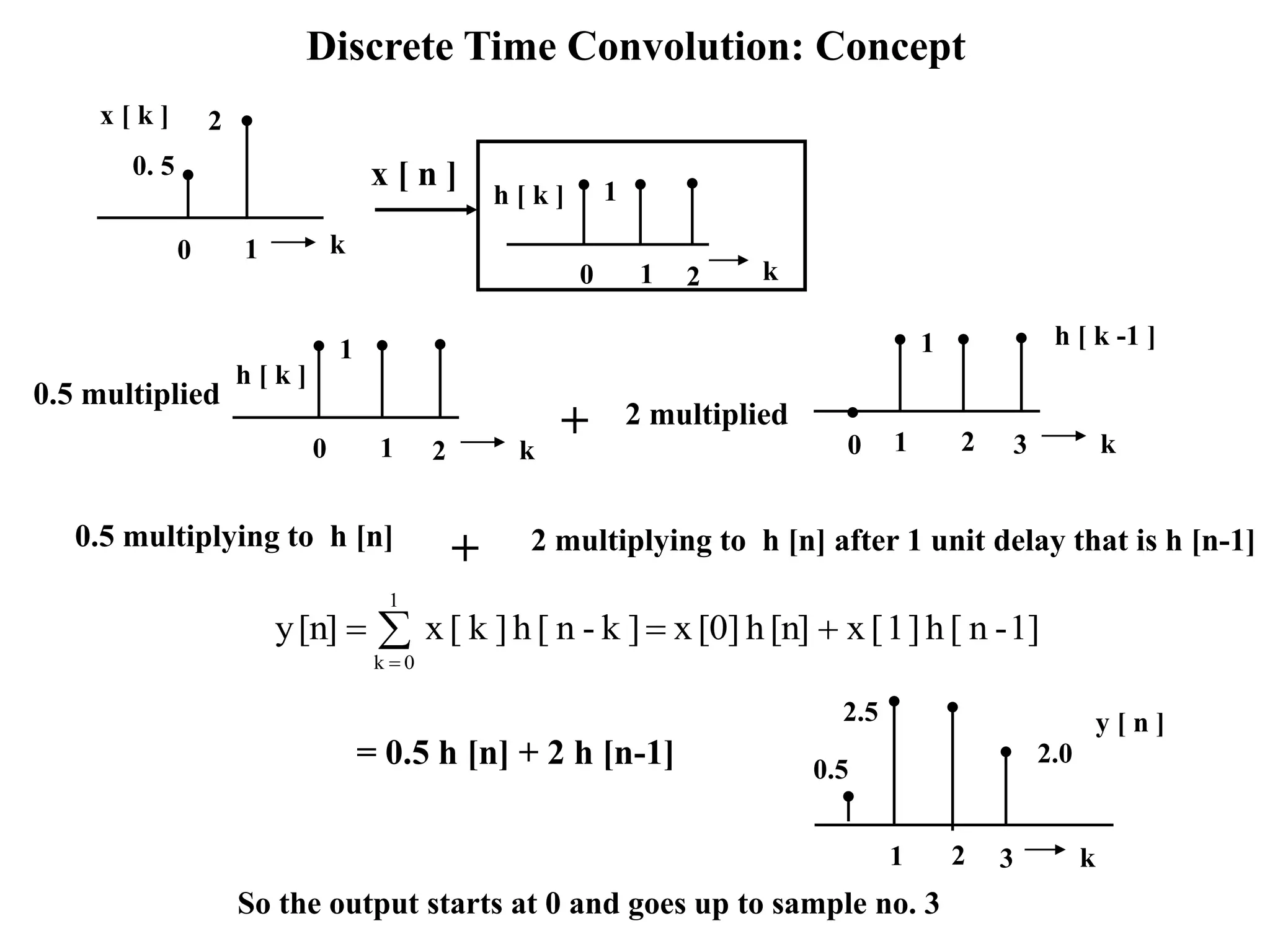 Discrete Time Convolution: Concept
0 1
0. 5
2x [ k ]
k
1]-n[h]1[x[n]h[0]x]k-n[h]k[x[n]y
1
0k
 

= 0.5 h [n] + 2 h [n-1]
0 1
1h [ k ]
k2
x [ n ]
0 1
1
h [ k ]
k2
2 multiplied
0.5 multiplying to h [n]
+
+ 2 multiplying to h [n] after 1 unit delay that is h [n-1]
0.5 multiplied
1 2
1 h [ k -1 ]
k30
1 2
2.5 y [ n ]
k3
0.5
2.0
So the output starts at 0 and goes up to sample no. 3
 