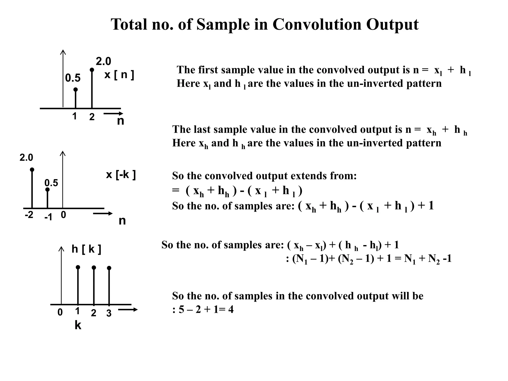 Total no. of Sample in Convolution Output
n1 2
x [ n ]0.5
2.0
k
0 1 2
h [ k ]
3
n
0-2
x [-k ]
0.5
2.0
-1
So the no. of samples in the convolved output will be
: 5 – 2 + 1= 4
The last sample value in the convolved output is n = xh + h h
Here xh and h h are the values in the un-inverted pattern
So the no. of samples are: ( xh – xl) + ( h h - hl) + 1
: (N1 – 1)+ (N2 – 1) + 1 = N1 + N2 -1
So the convolved output extends from:
= ( xh + hh ) - ( x l + h l )
So the no. of samples are: ( xh + hh ) - ( x l + h l ) + 1
The first sample value in the convolved output is n = xl + h l
Here xl and h l are the values in the un-inverted pattern
 