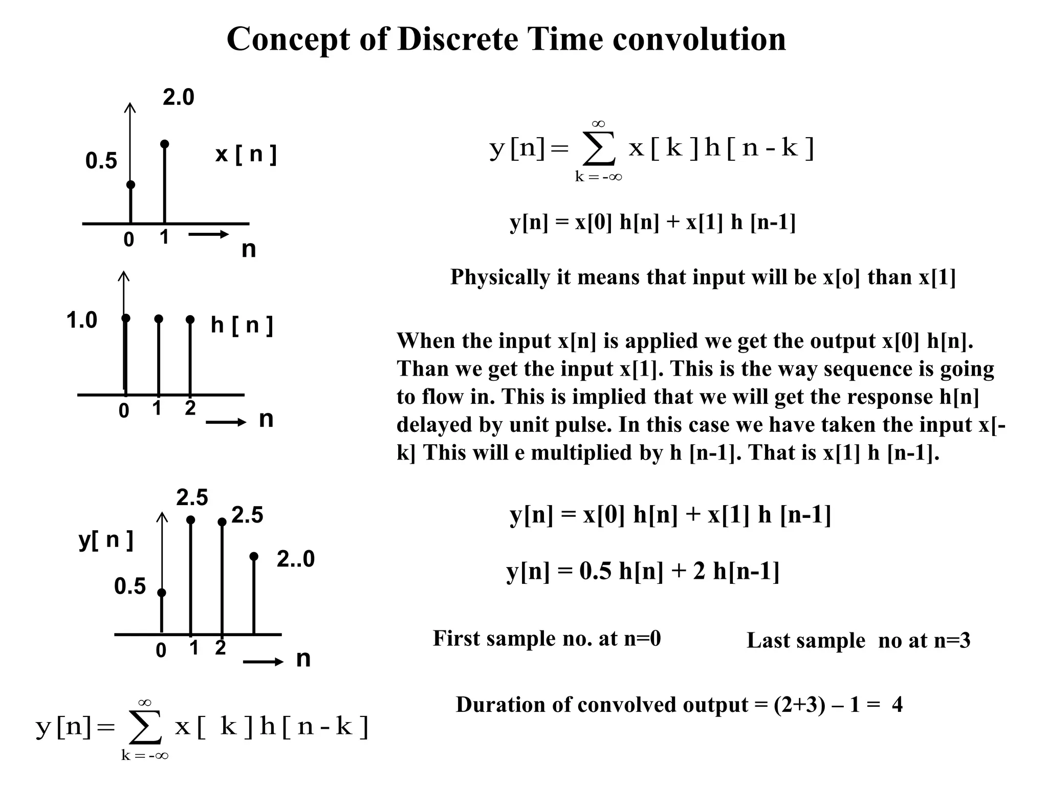 Concept of Discrete Time convolution
n0 1
x [ n ]0.5
2.0
n0 1 2
h [ n ]




-k
]k-n[h]k[x[n]y
y[n] = x[0] h[n] + x[1] h [n-1]
y[n] = 0.5 h[n] + 2 h[n-1]
When the input x[n] is applied we get the output x[0] h[n].
Than we get the input x[1]. This is the way sequence is going
to flow in. This is implied that we will get the response h[n]
delayed by unit pulse. In this case we have taken the input x[-
k] This will e multiplied by h [n-1]. That is x[1] h [n-1].
y[n] = x[0] h[n] + x[1] h [n-1]
Physically it means that input will be x[o] than x[1]
First sample no. at n=0 Last sample no at n=3
Duration of convolved output = (2+3) – 1 = 4
1.0
n0 1 2
y[ n ]
0.5
2.5
2.5
2..0




-k
]k-n[h]k[x[n]y
 