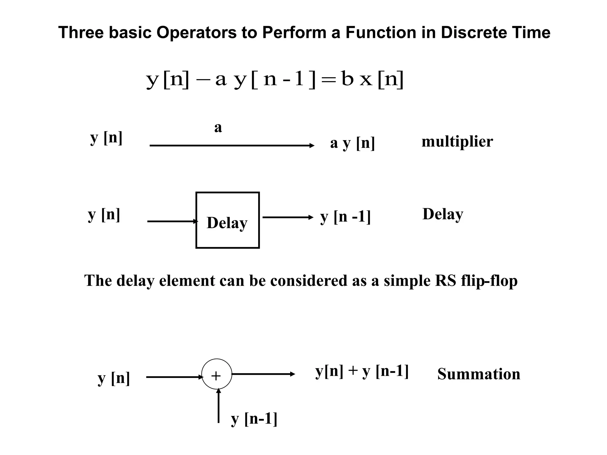 Three basic Operators to Perform a Function in Discrete Time
[n]xb]1-n[ya[n]y 
y [n] a y [n]
a
multiplier
y [n] y [n -1]Delay
Delay
+y [n]
y [n-1]
y[n] + y [n-1] Summation
The delay element can be considered as a simple RS flip-flop
 