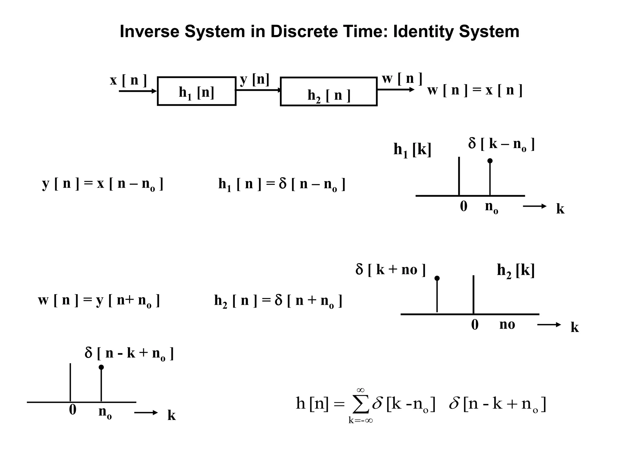 Inverse System in Discrete Time: Identity System
h1 [n]
x [ n ] y [n] w [ n ]
w [ n ] = x [ n ]h2 [ n ]
y [ n ] = x [ n – no ] h1 [ n ] =  [ n – no ]
w [ n ] = y [ n+ no ] h2 [ n ] =  [ n + no ]
k
 [ n - k + no ]
0 no




-k
oo ]nk-[n]-n[k[n]h 
k
 [ k – no ]
no0
h1 [k]
k
 [ k + no ]
no0
h2 [k]
 