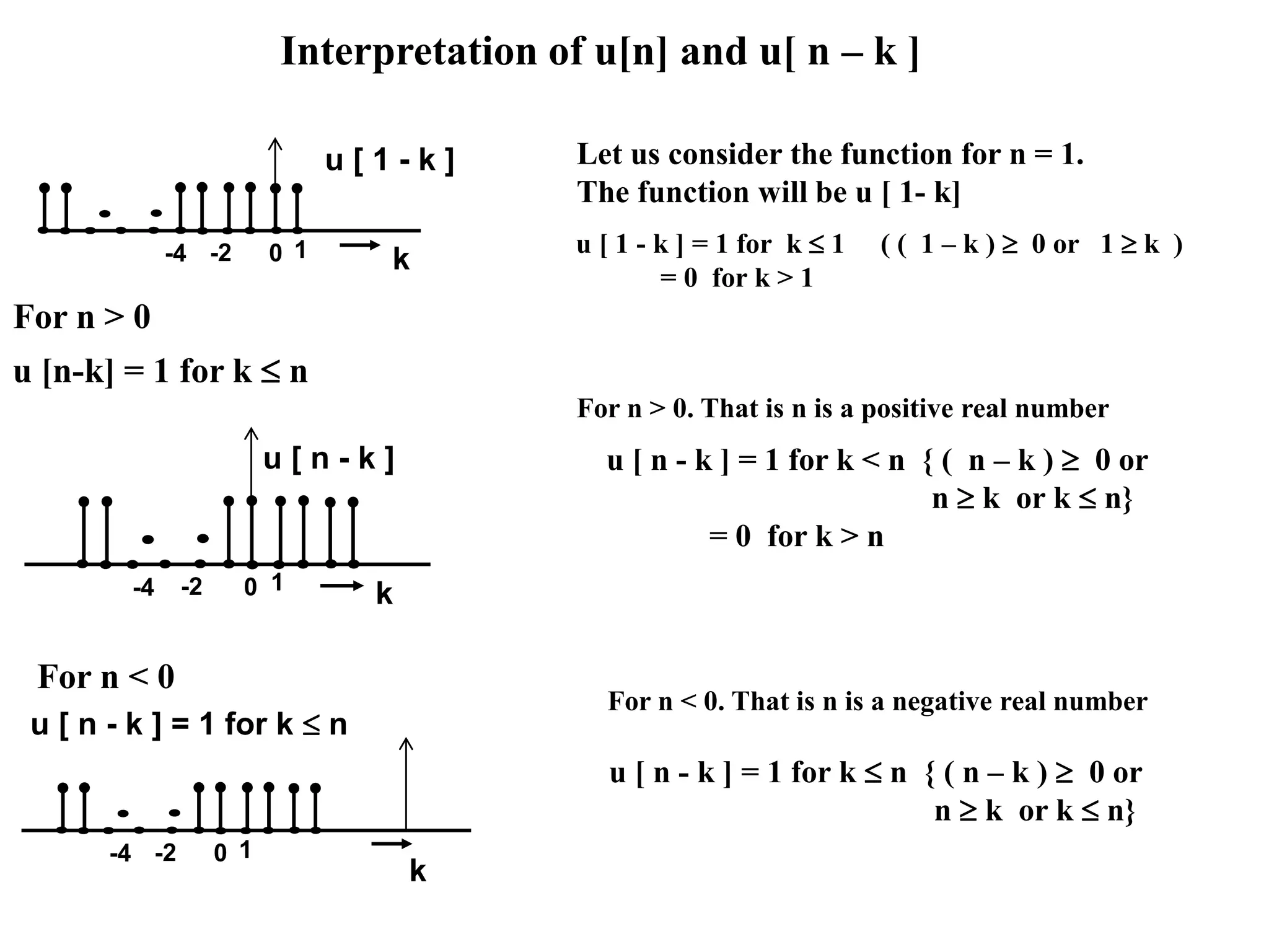 Interpretation of u[n] and u[ n – k ]
u [ 1 - k ] = 1 for k  1 ( ( 1 – k )  0 or 1  k )
= 0 for k > 1
Let us consider the function for n = 1.
The function will be u [ 1- k]
k
u [ 1 - k ]
0-4 -2 1
k
u [ n - k ]
0-4 -2 1
For n > 0. That is n is a positive real number
u [ n - k ] = 1 for k < n { ( n – k )  0 or
n  k or k  n}
= 0 for k > n
k
0-4 -2 1
For n > 0
u [ n - k ] = 1 for k  n
For n < 0
For n < 0. That is n is a negative real number
u [ n - k ] = 1 for k  n { ( n – k )  0 or
n  k or k  n}
u [n-k] = 1 for k  n
 