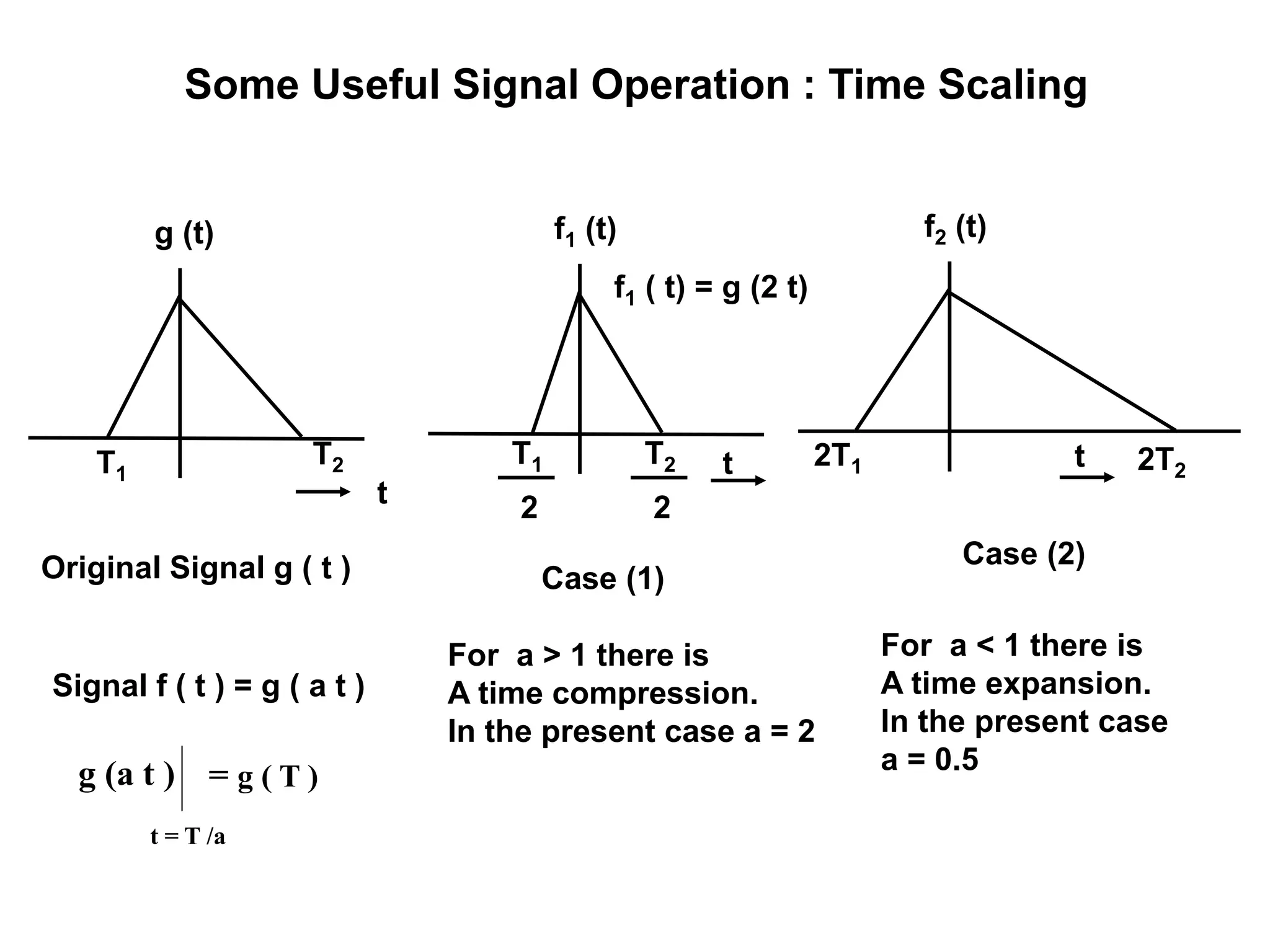 Some Useful Signal Operation : Time Scaling
t
f1 (t)
T1
2
T2
2
Case (1)
f1 ( t) = g (2 t)
For a > 1 there is
A time compression.
In the present case a = 2
t
f2 (t)
2T1 2T2
Case (2)
For a < 1 there is
A time expansion.
In the present case
a = 0.5
Original Signal g ( t )
t
g (t)
T1
T2
Signal f ( t ) = g ( a t )
g (a t )
t = T /a
= g ( T )
 