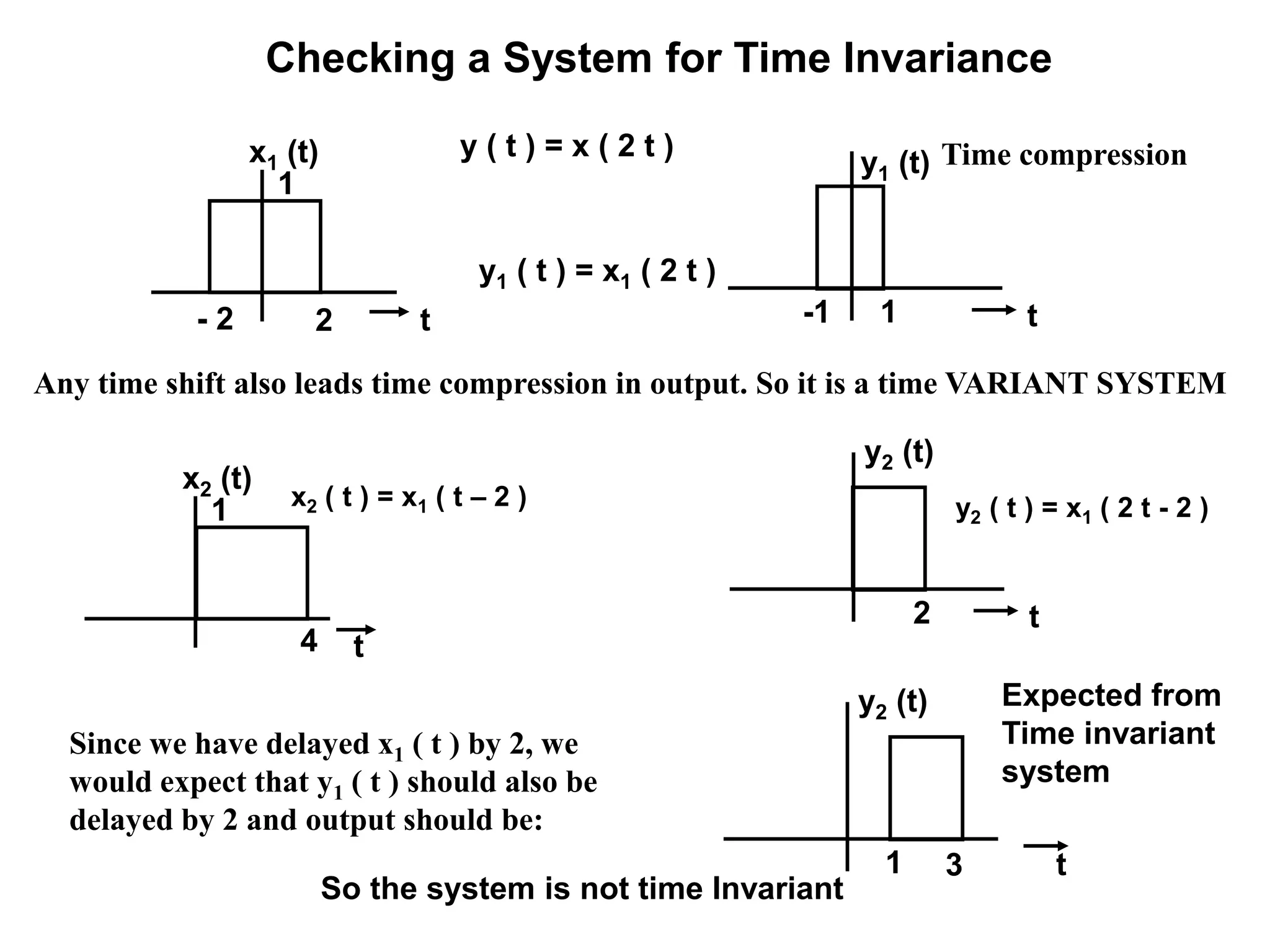 Checking a System for Time Invariance
t
x1 (t)
1
- 2 2
y ( t ) = x ( 2 t )
t
y1 (t)
-1 1
Time compression
x2 ( t ) = x1 ( t – 2 )
t
x2 (t)
1
4
t
y2 (t)
2
y1 ( t ) = x1 ( 2 t )
y2 ( t ) = x1 ( 2 t - 2 )
Since we have delayed x1 ( t ) by 2, we
would expect that y1 ( t ) should also be
delayed by 2 and output should be:
t
y2 (t)
1 3
Expected from
Time invariant
system
So the system is not time Invariant
Any time shift also leads time compression in output. So it is a time VARIANT SYSTEM
 