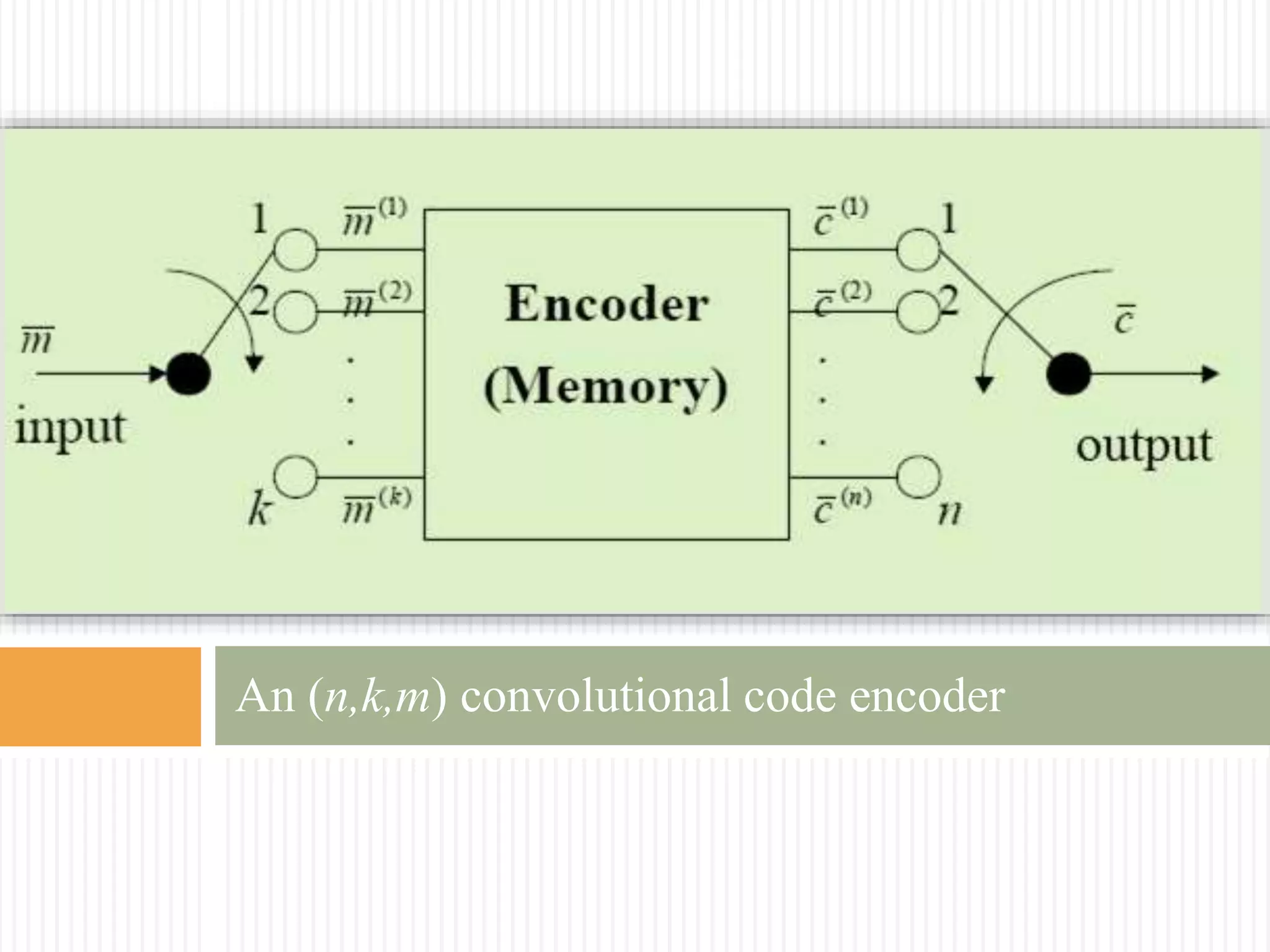 An (n,k,m) convolutional code encoder
 