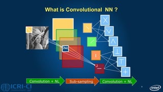 9
What is Convolutional NN ?
2x2
Convolution + NL Sub-sampling Convolution + NL
 