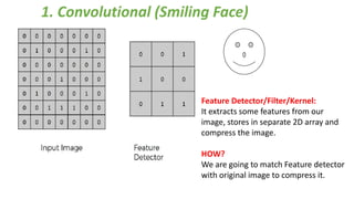 1. Convolutional (Smiling Face)
Feature Detector/Filter/Kernel:
It extracts some features from our
image, stores in separate 2D array and
compress the image.
HOW?
We are going to match Feature detector
with original image to compress it.
 