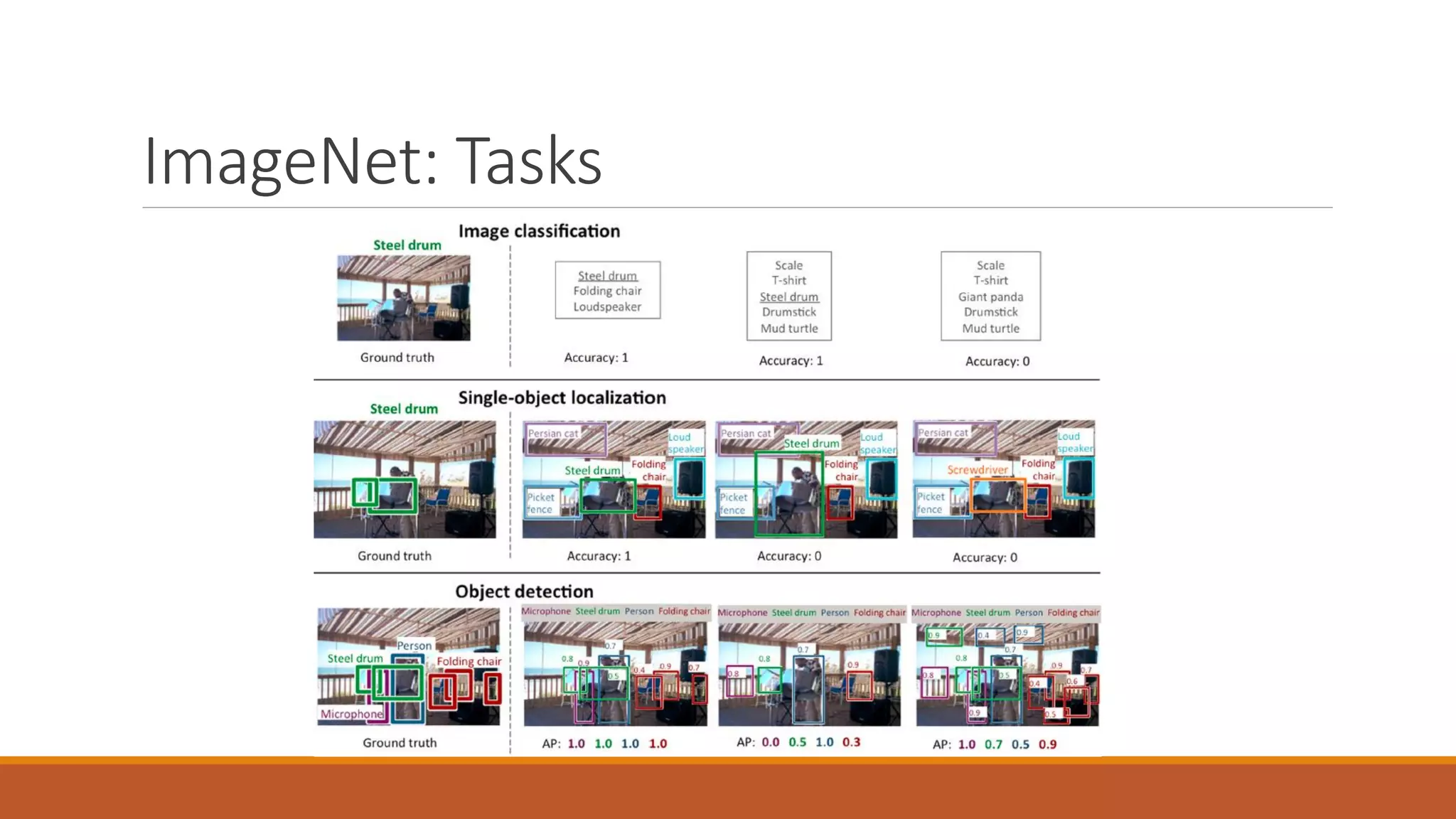ImageNet: Tasks
 