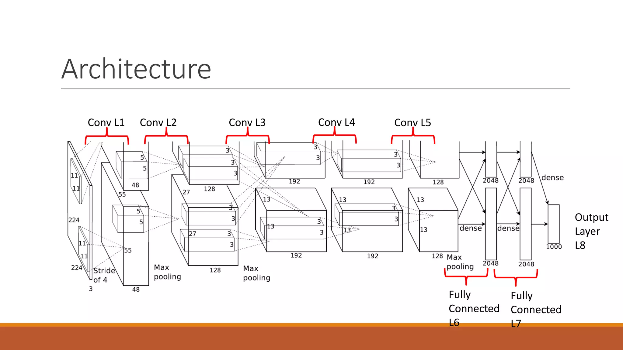Architecture
Conv L1 Conv L2 Conv L3 Conv L4 Conv L5
Fully
Connected
L6
Fully
Connected
L7
Output
Layer
L8
 