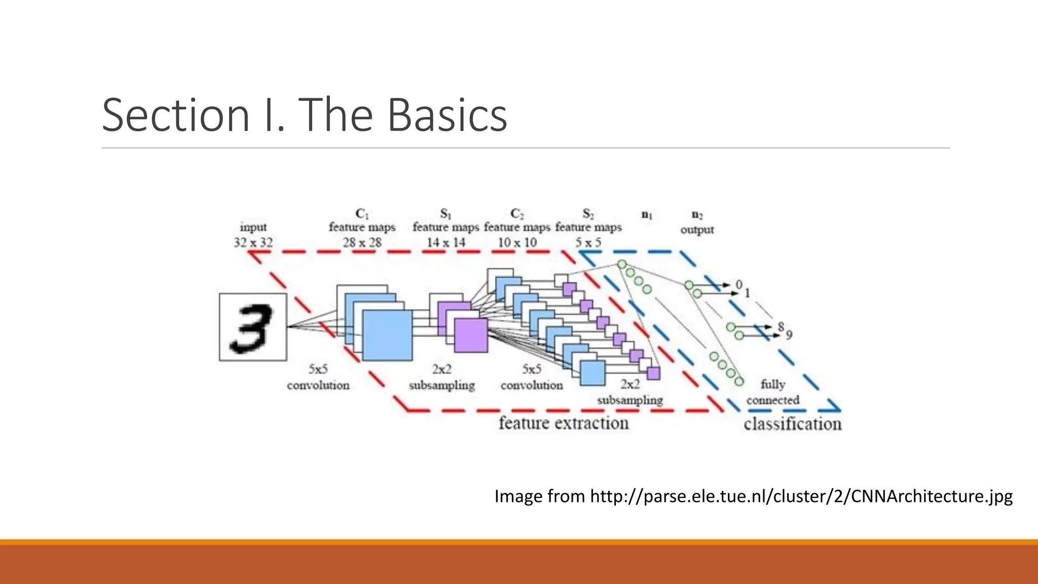 Section I. The Basics
Image from http://parse.ele.tue.nl/cluster/2/CNNArchitecture.jpg
 