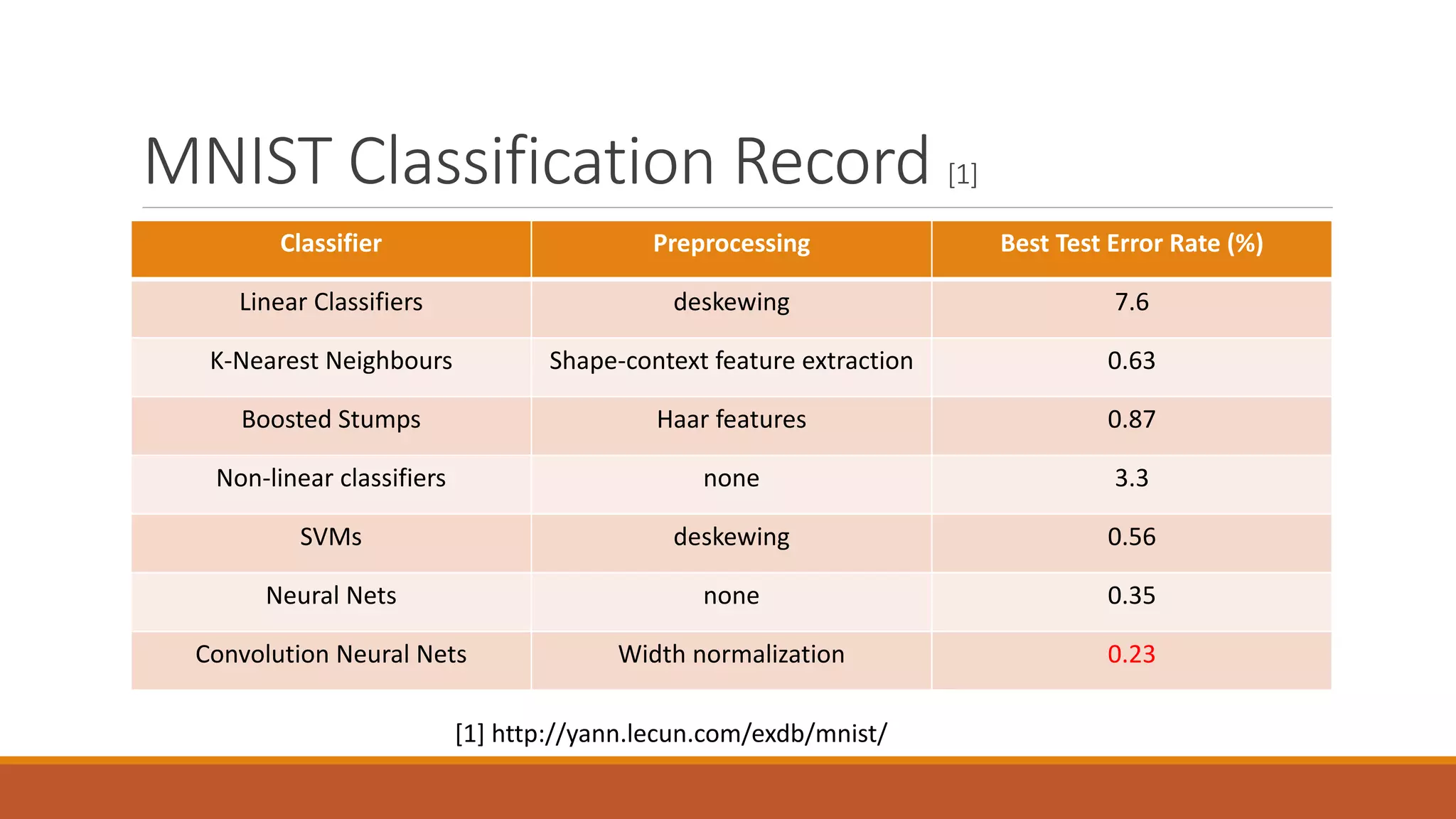 MNIST Classification Record [1]
Classifier Preprocessing Best Test Error Rate (%)
Linear Classifiers deskewing 7.6
K-Nearest Neighbours Shape-context feature extraction 0.63
Boosted Stumps Haar features 0.87
Non-linear classifiers none 3.3
SVMs deskewing 0.56
Neural Nets none 0.35
Convolution Neural Nets Width normalization 0.23
[1] http://yann.lecun.com/exdb/mnist/
 