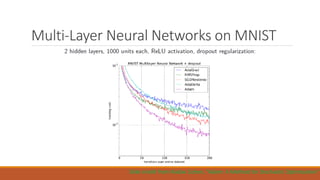 Multi-Layer Neural Networks on MNIST
Slide credit from Nadav Cohen, “Adam: A Method for Stochastic Optimization”
 
