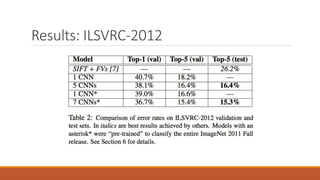 Results: ILSVRC-2012
 