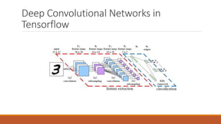 Deep Convolutional Networks in
Tensorflow
 
